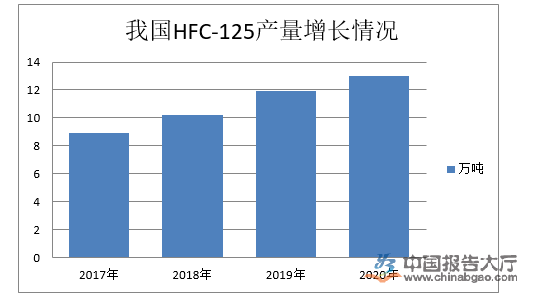 製冷劑行業政策及環境