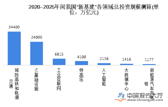 新基建行業現狀