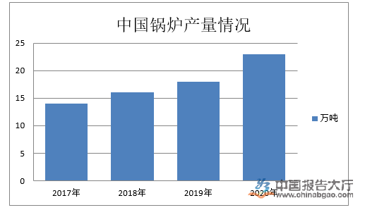 鍋爐行業投資分析