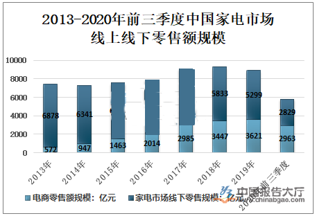 家用電器行業現狀