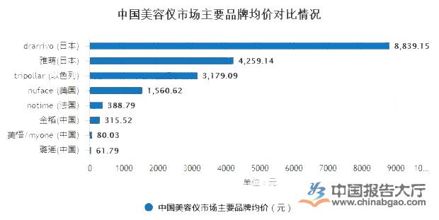 美容儀發展趨勢