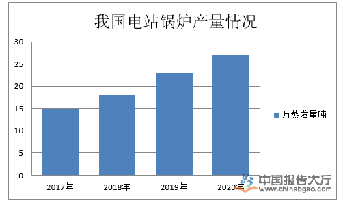 鍋爐行業數據統計