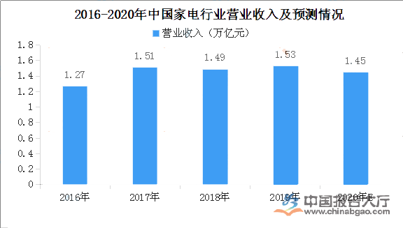 家用電器投資分析