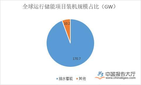 儲能行業發展環境分析